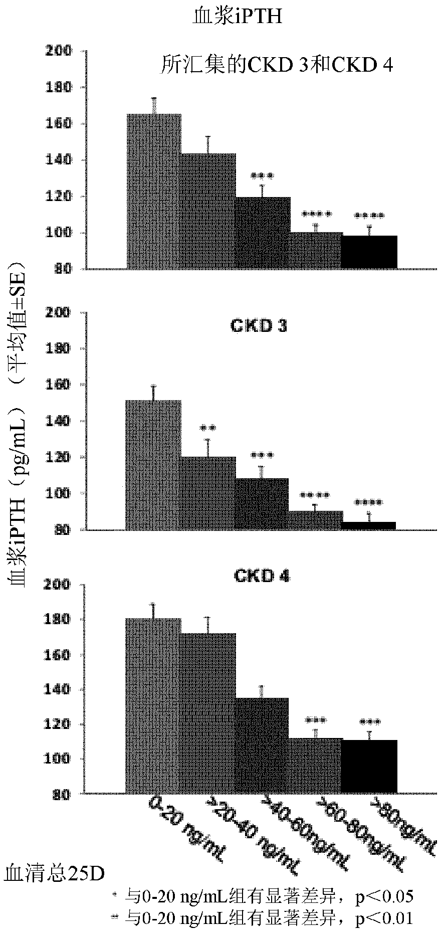 Methods of vitamin d treatment