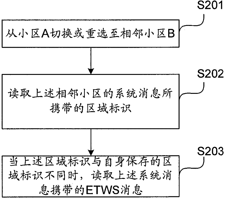 Message sending and receiving method, equipment and system