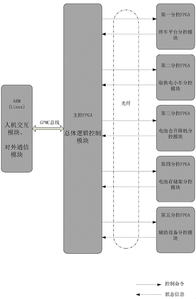 Battery swap action control system based on central processing unit and programmable logic device