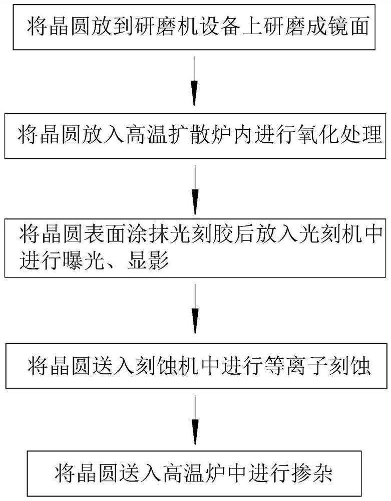 A semiconductor chip production process