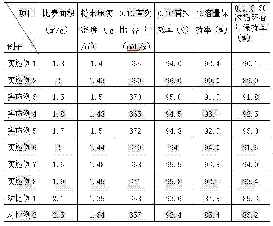 Nitrogen-doped carbon-coated graphite negative electrode material and preparation method thereof