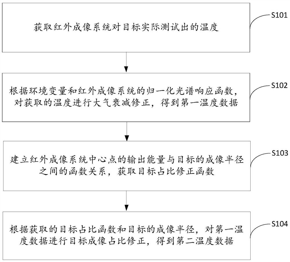 An infrared temperature measurement method, device, equipment and storage medium