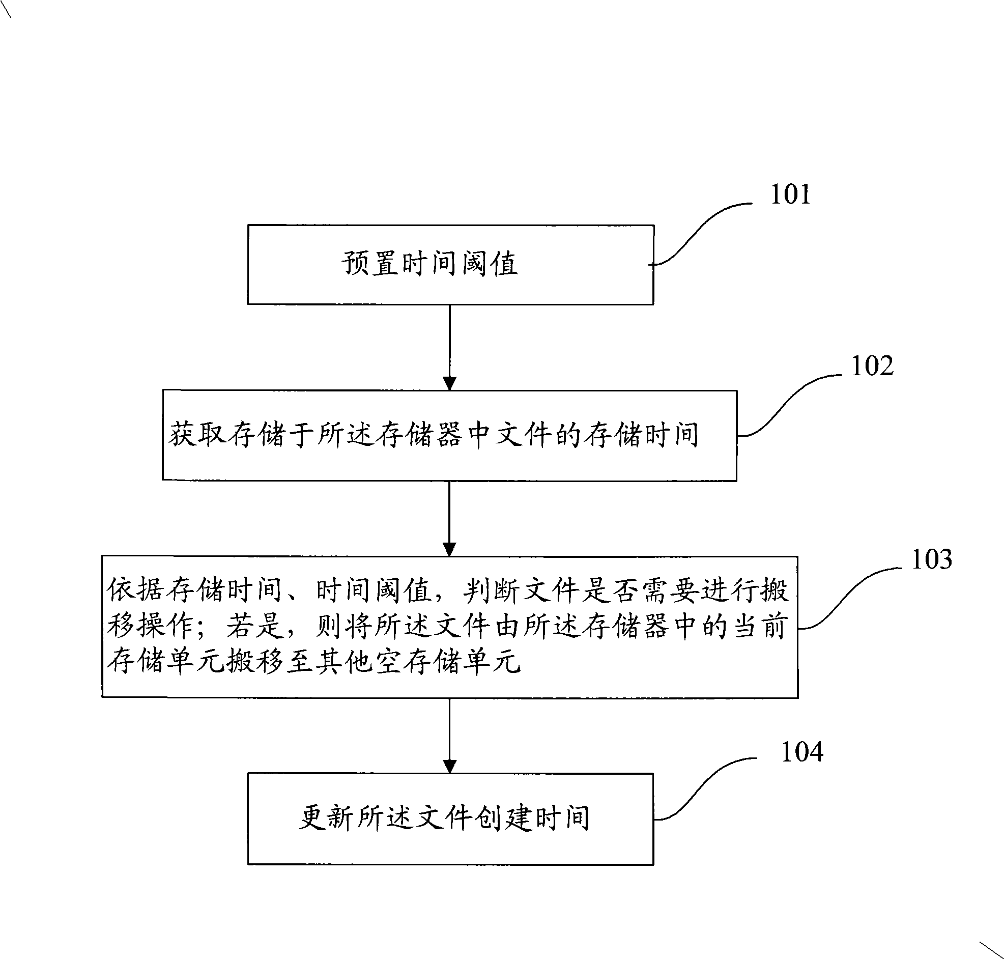 File management method and apparatus for implementing balance abrasion of flash memory