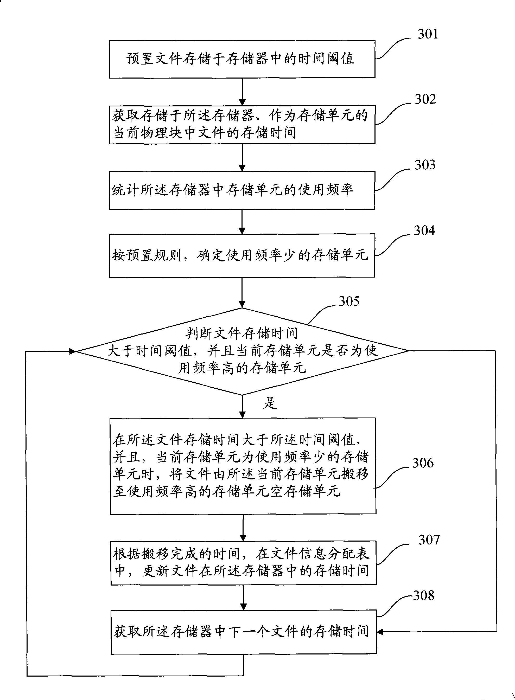 File management method and apparatus for implementing balance abrasion of flash memory