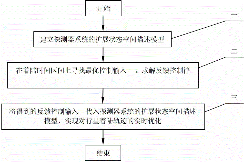 Observability constraint-based random planet landing track optimizing method