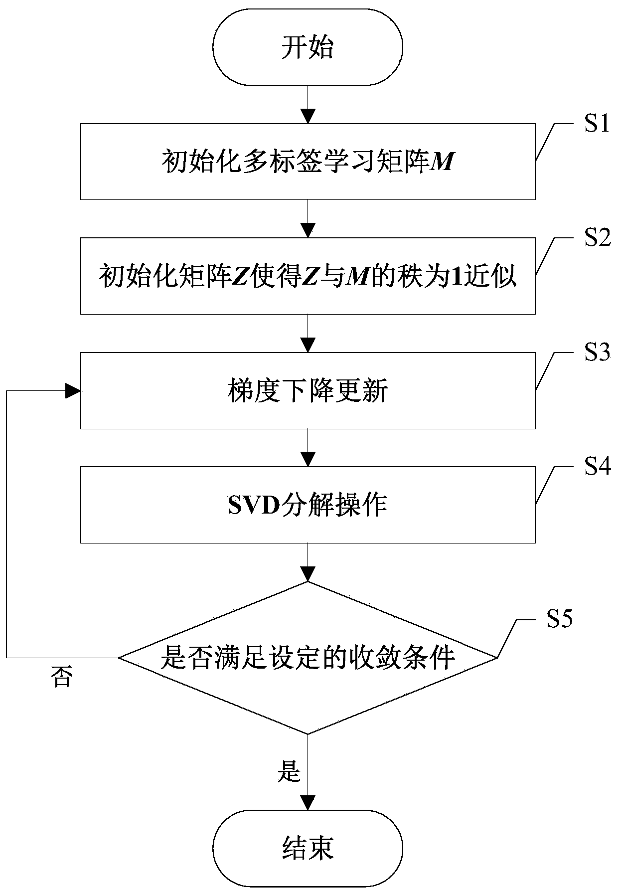 Car recommendation method and system based on joint decomposition of matrix and tensor