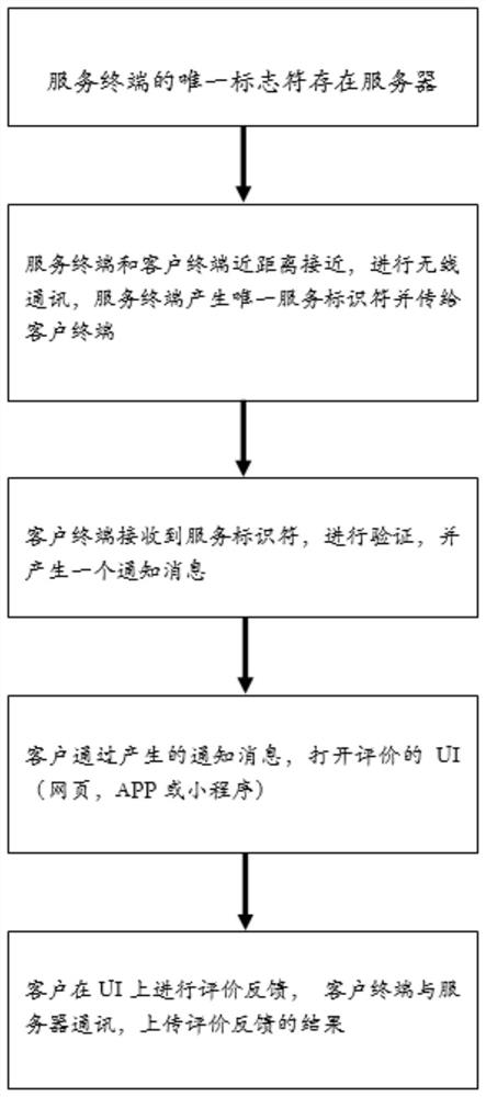 Offline behavior instant evaluation method and system