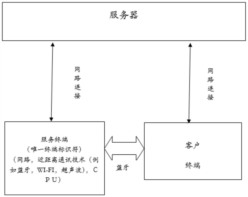 Offline behavior instant evaluation method and system