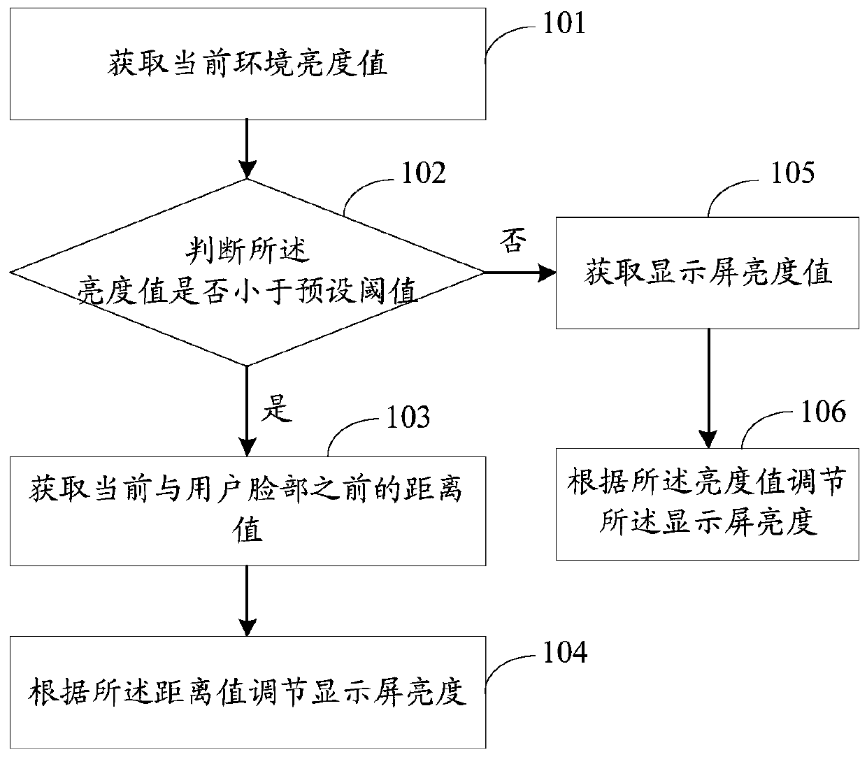 Display screen brightness adjusting method and device, storage medium and terminal