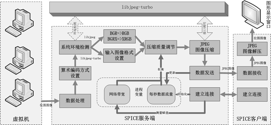 An optimization method for image processing in spice cloud desktop