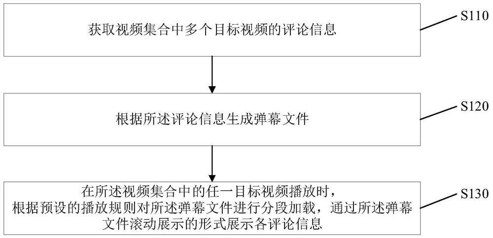 Review information display and interaction method, device, electronic device, storage medium