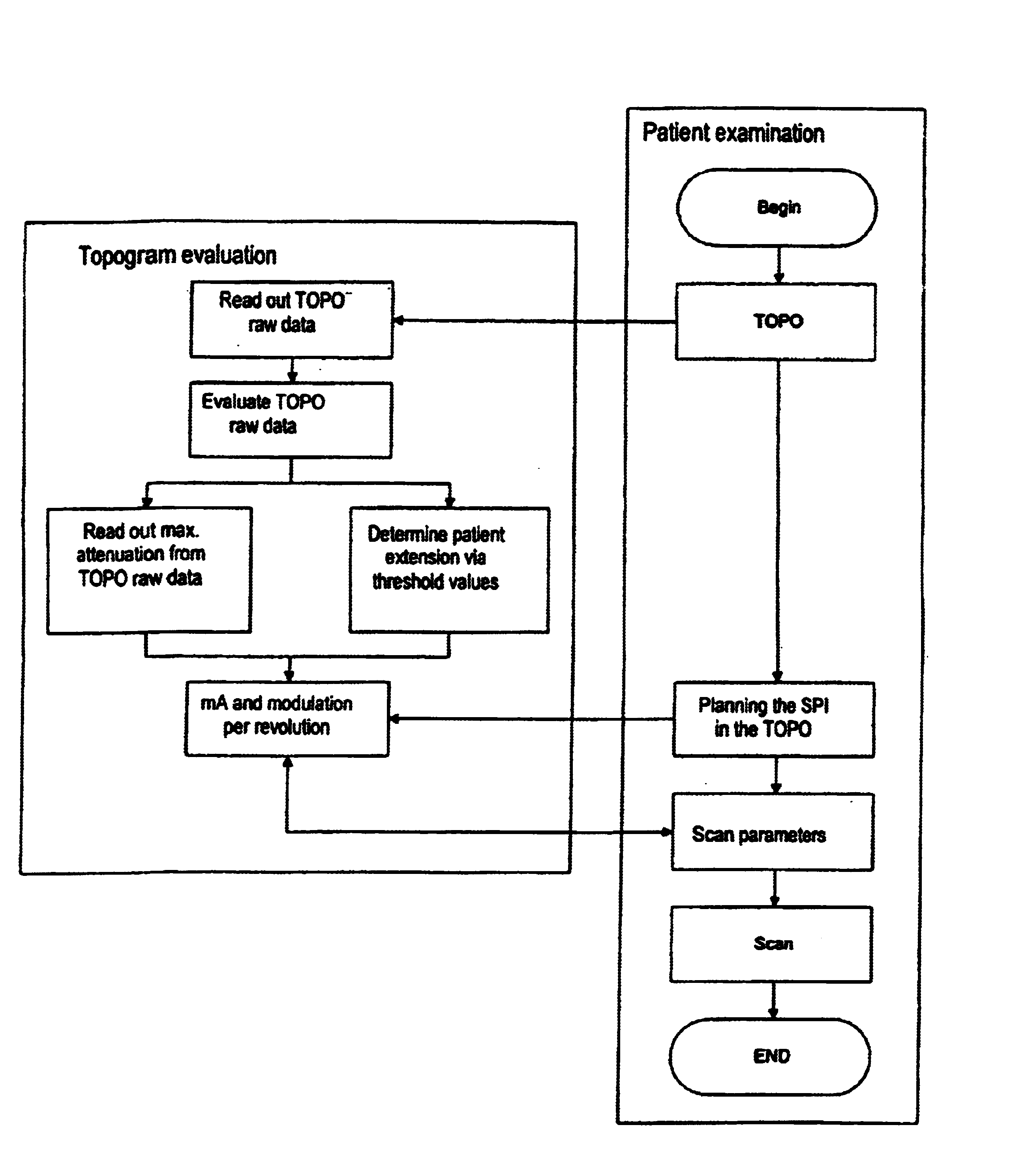 Method for controlling modulation of X-ray tube current using a single topogram