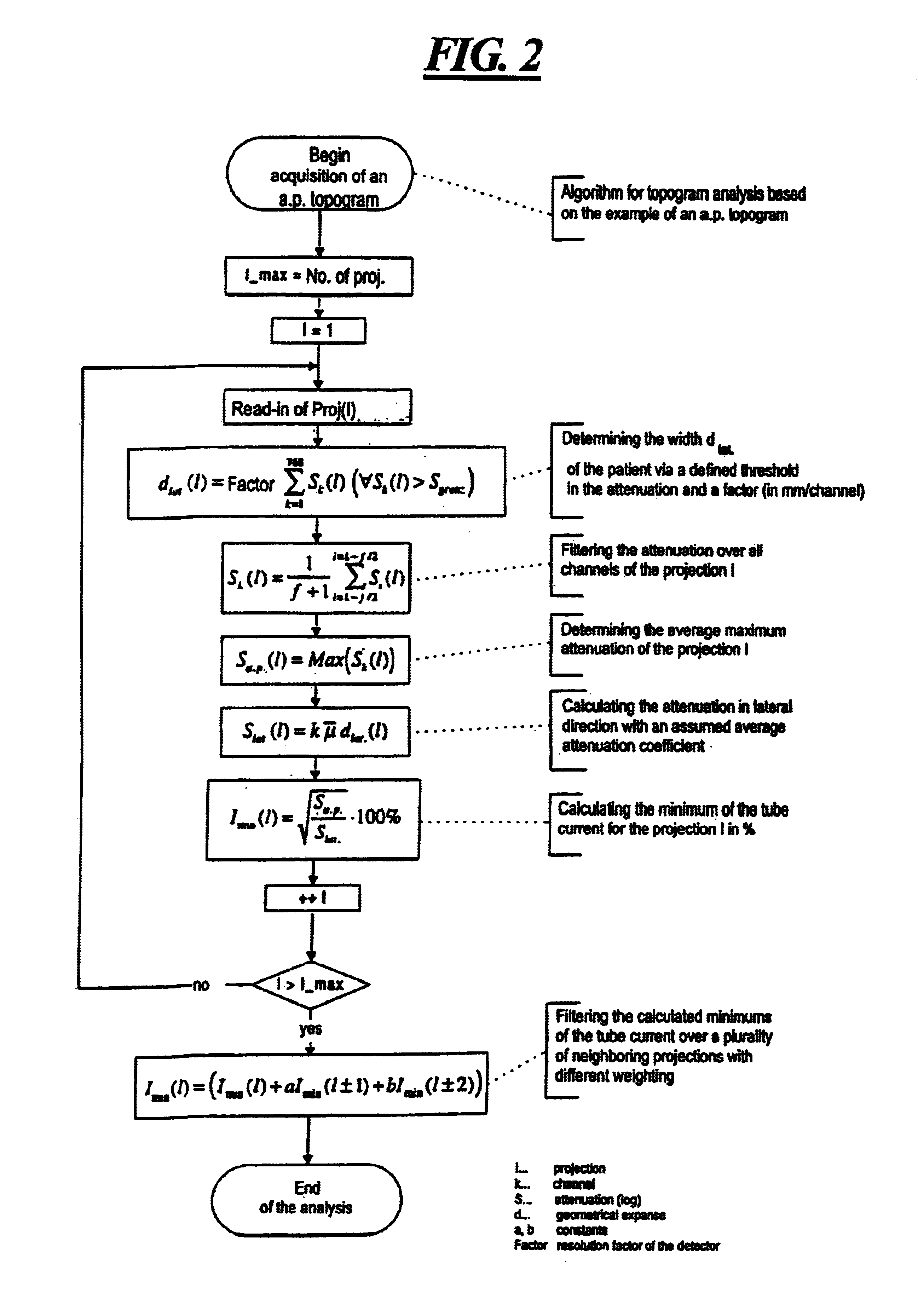 Method for controlling modulation of X-ray tube current using a single topogram