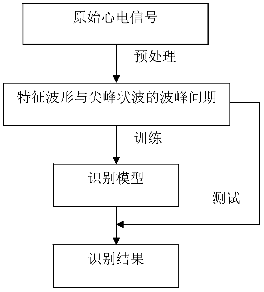 A Fast Identification Method of ECG Signal Based on Random Tree