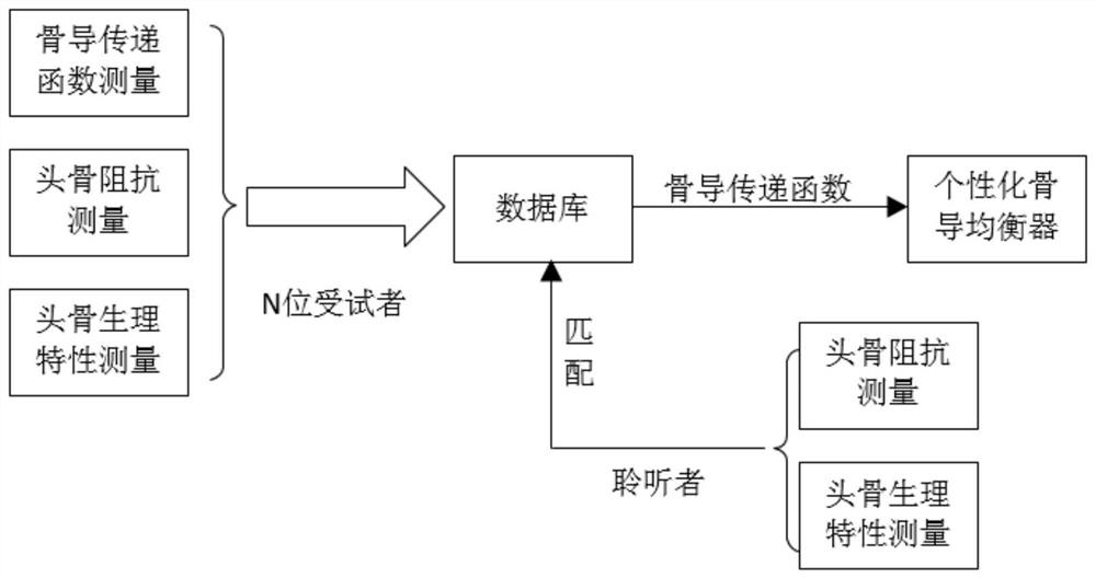 A Bone Conduction Earphone Equalization Method Based on Skull Impedance Identification