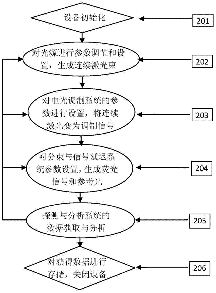 A method and device for realizing optical signal delay by using fluorescence effect