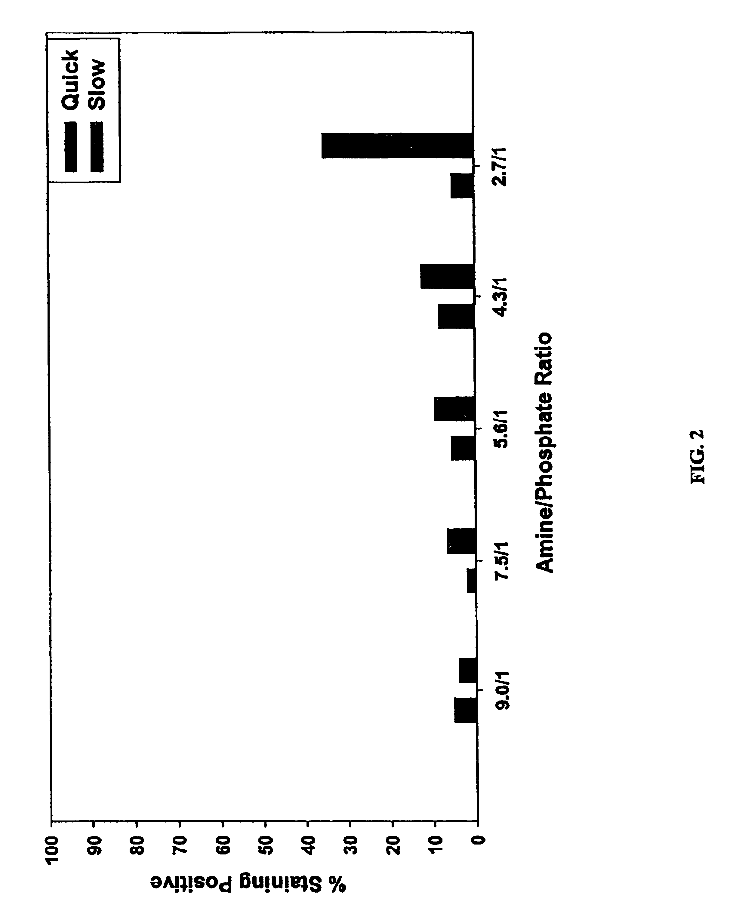 PEI: DNA vector formulations for in vitro and in vivo gene delivery