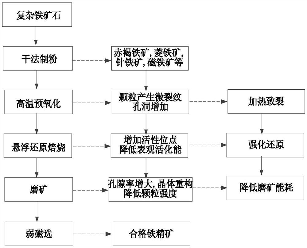 Method for strengthening reduction roasting based on heating cracking of iron-containing material