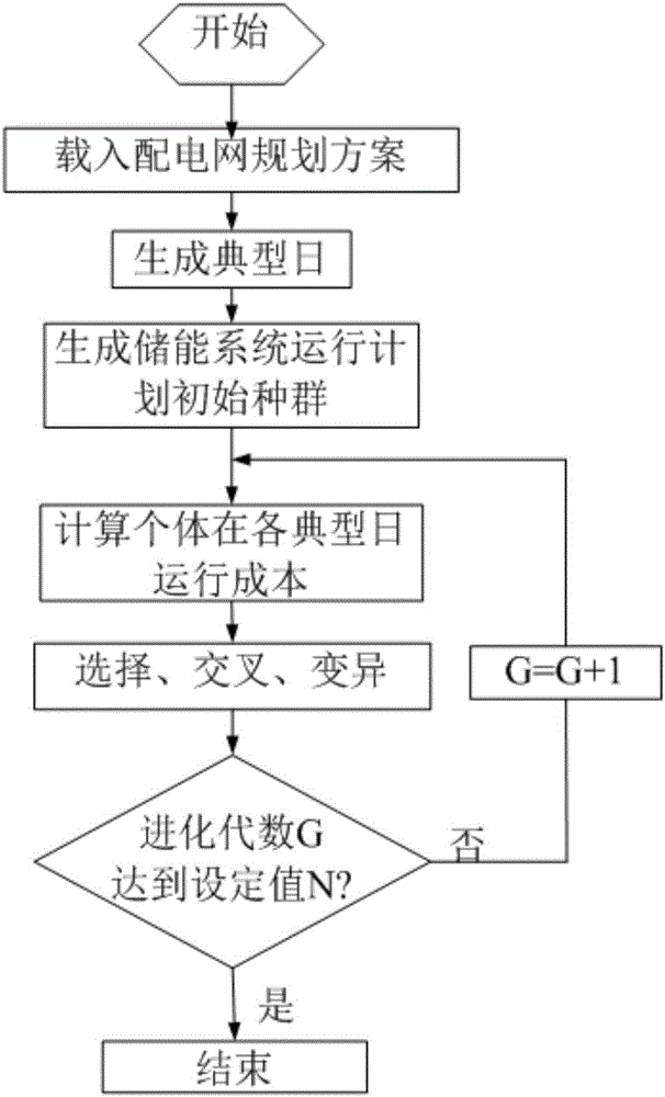 Active distribution network united planning method based on active management mode