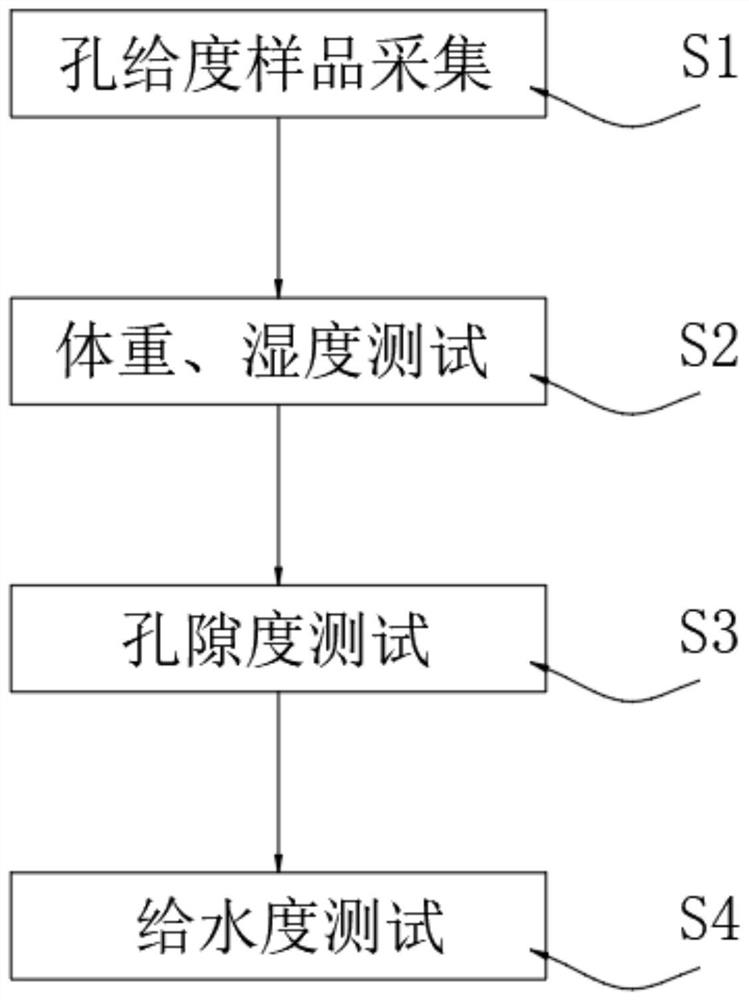 Salt lake salt mine layer porosity and specific yield sample field test method