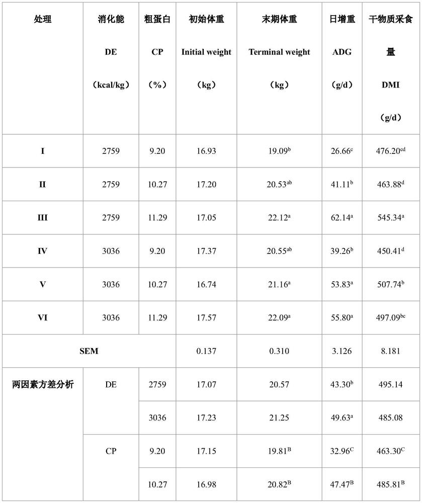 A method to determine the energy and protein requirements of growing Tibetan white cashmere goats