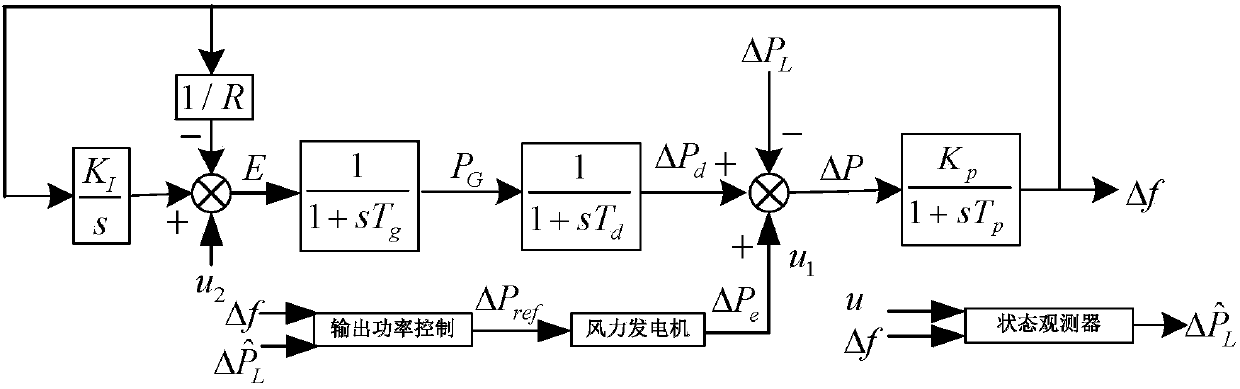 Wind and diesel microgrid frequency modulation control method with double-fed fan participation of load disturbance