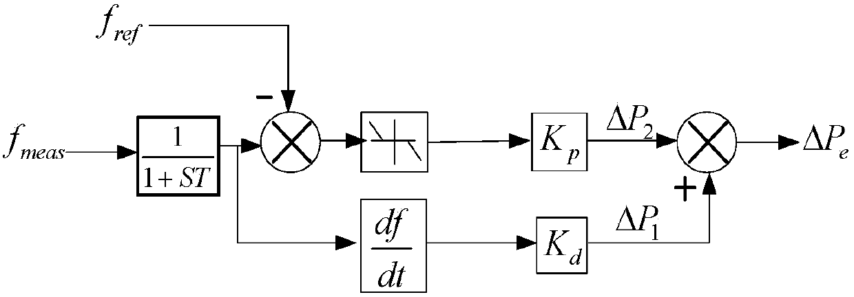 Wind and diesel microgrid frequency modulation control method with double-fed fan participation of load disturbance