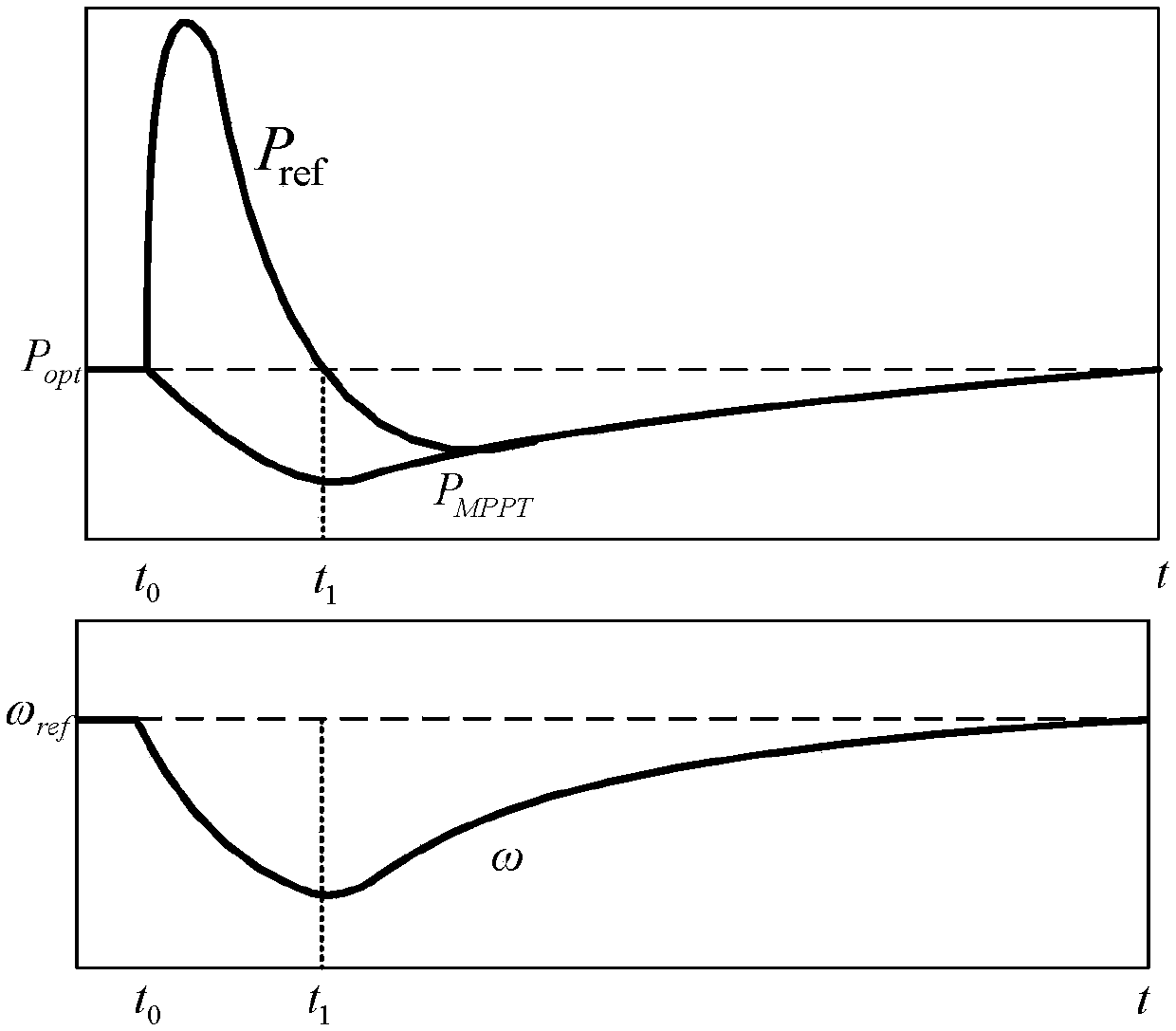 Wind and diesel microgrid frequency modulation control method with double-fed fan participation of load disturbance