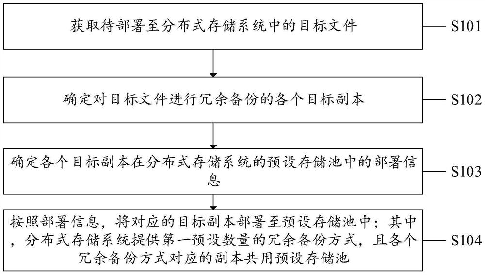 File deployment method, system and device and computer readable storage medium