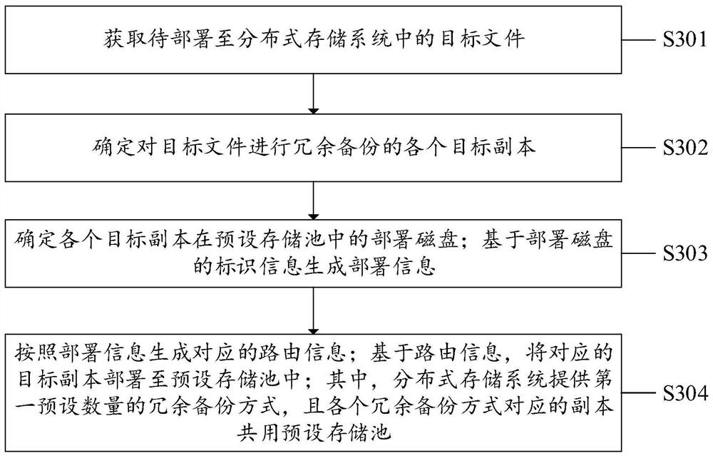 File deployment method, system and device and computer readable storage medium