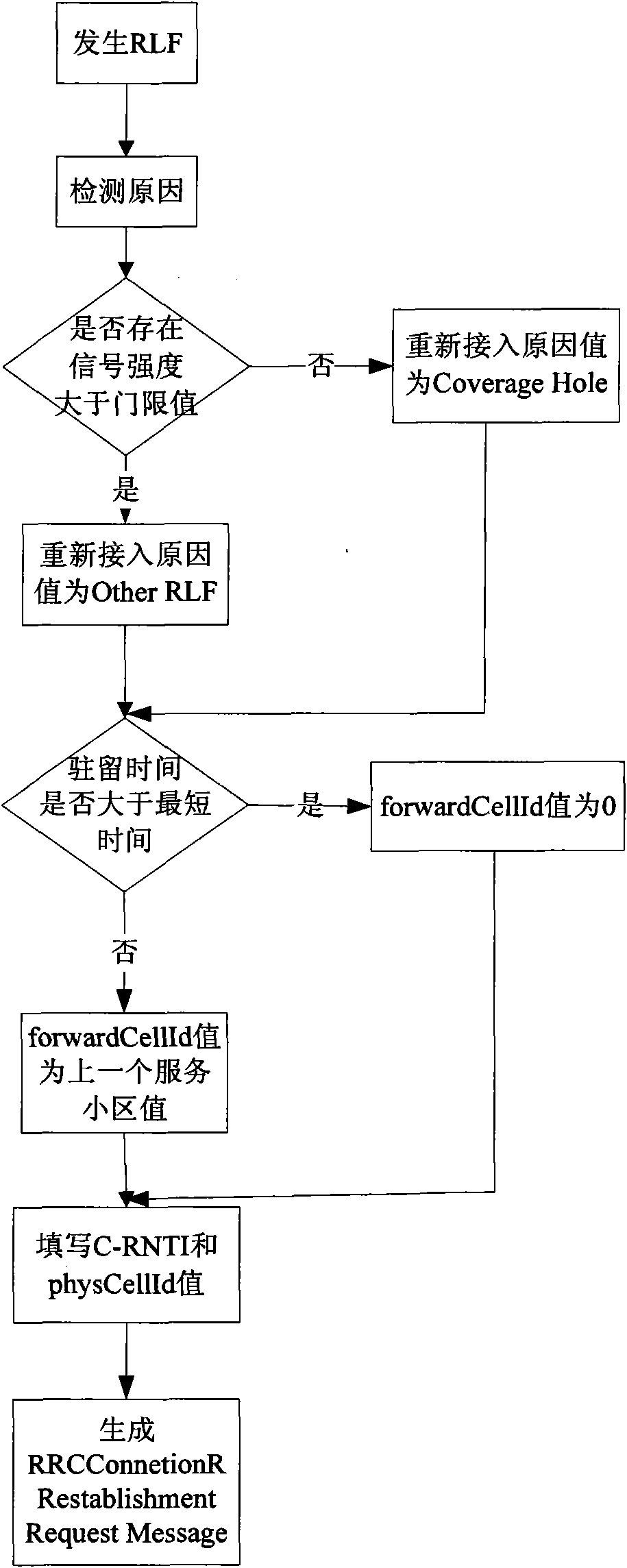 Method for detecting and switching failure scene based on mobile terminal information