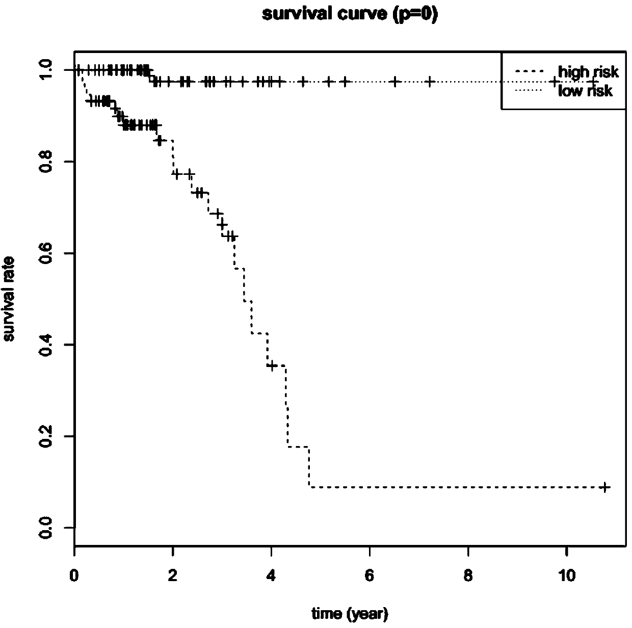 Method for predicting prognosis based on combined analysis of rectal cancer transcriptome genes and methylation and model application