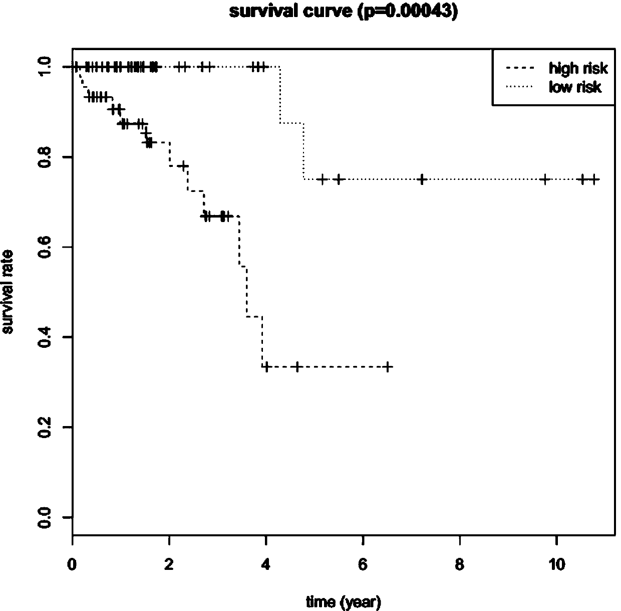 Method for predicting prognosis based on combined analysis of rectal cancer transcriptome genes and methylation and model application