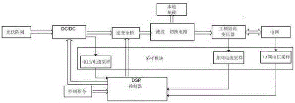 A photovoltaic grid-connected inverter system based on grid-connected control algorithm