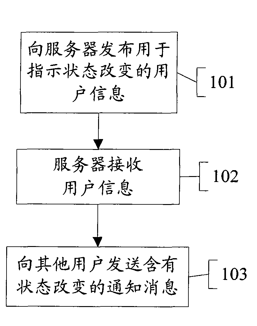 Information presentation method based on PoC