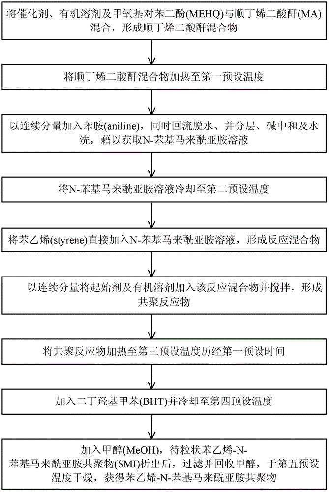 Preparation method of styrene-N-phenylmaleimide copolymer