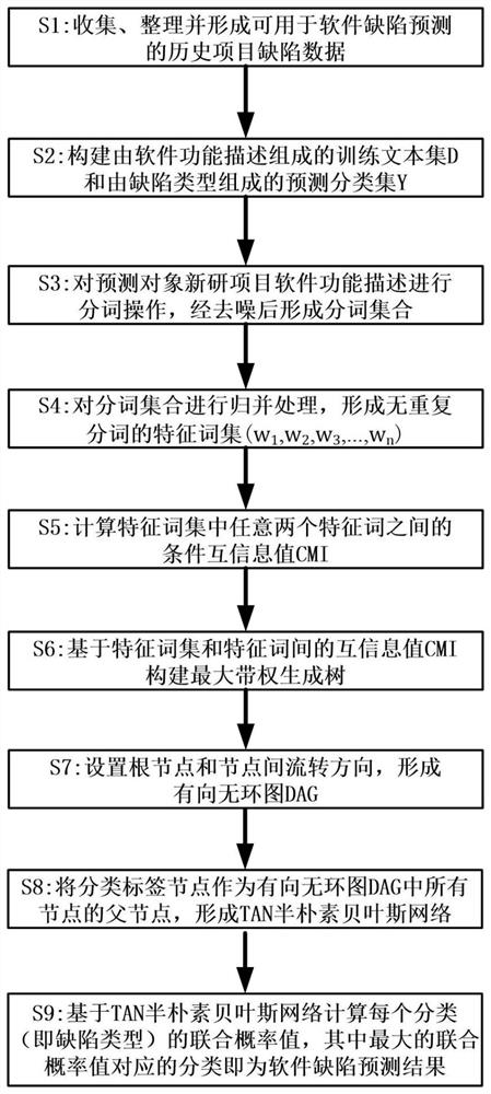 Software defect prediction method and system based on TAN semi-naive Bayesian network