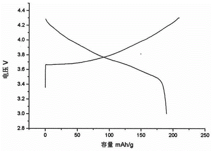 Preparation method of primary large-particle lithium nickel cobalt aluminate anode material