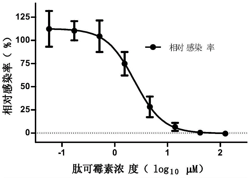 Ebola pseudovirus small molecule inhibitor