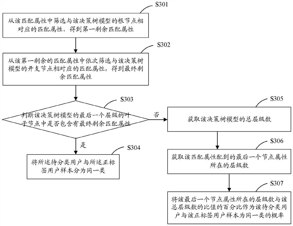 Method, device and equipment for classifying users through decision tree model