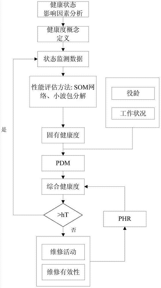 A comprehensive assessment method for the health status of rotating machinery and equipment based on the influence of use and maintenance