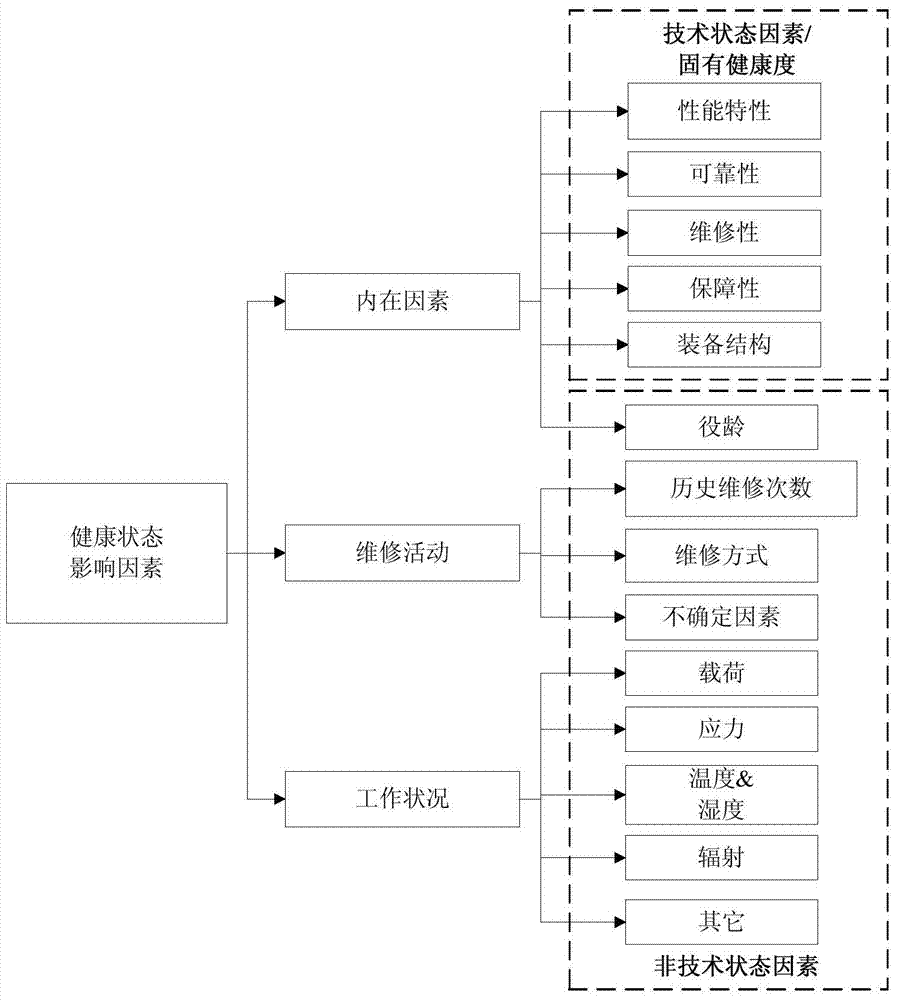 A comprehensive assessment method for the health status of rotating machinery and equipment based on the influence of use and maintenance