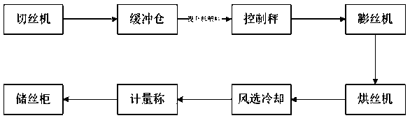 Control method for reducing cut tobacco drying amount and energy consumption in cut tobacco making and drying section