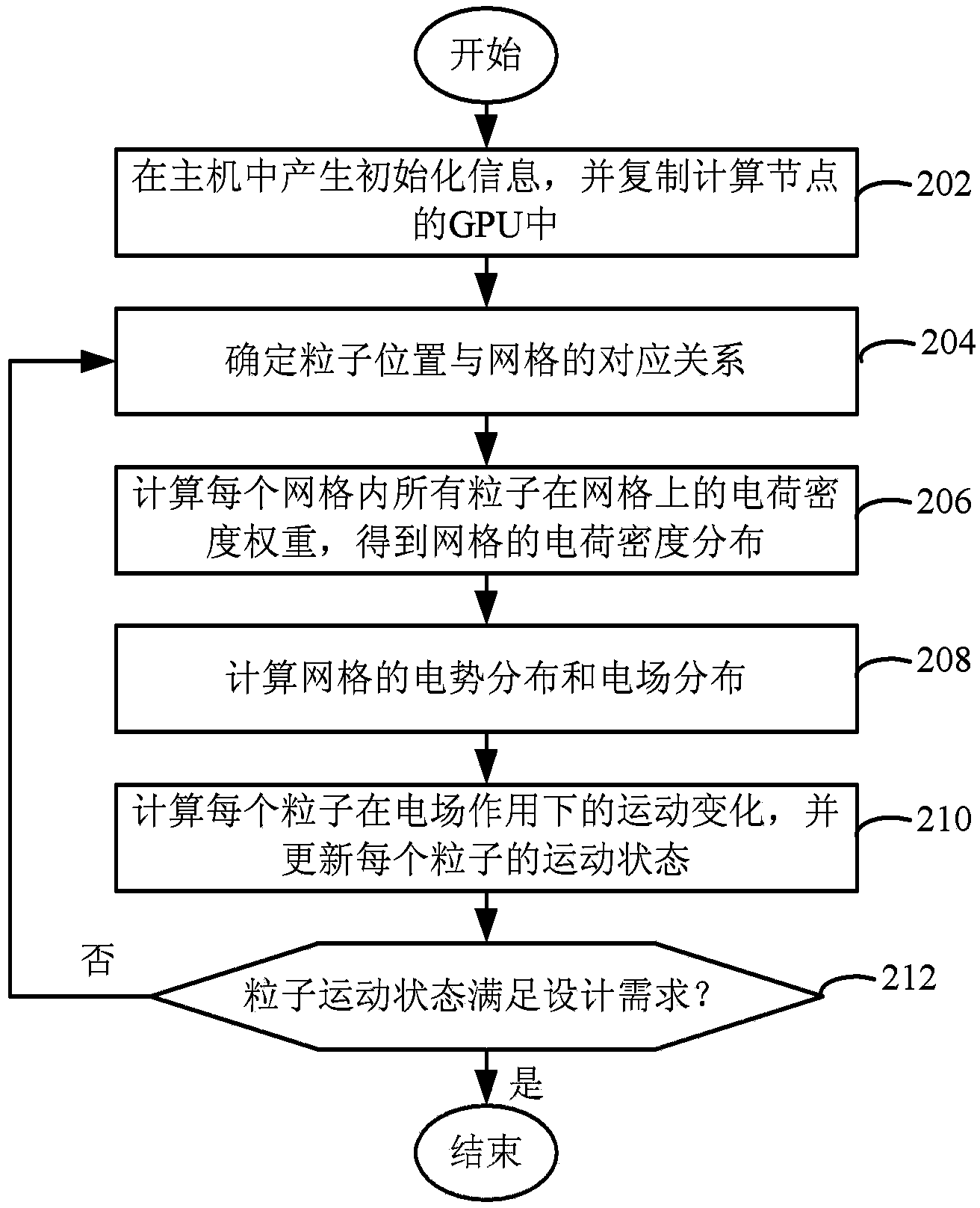 PIC (Peripheral Interface Controller)-model-based accelerator simulation method implemented by using GPU (Graphic Processing Unit) in parallel