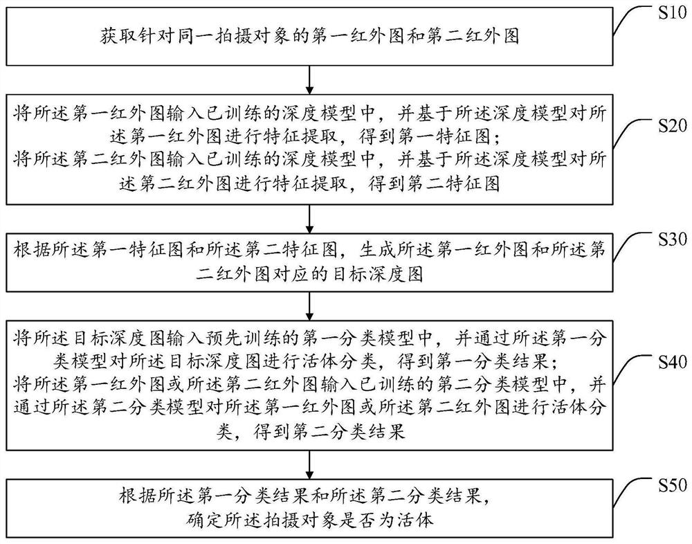 Depth map prediction-based living body detection method and related equipment