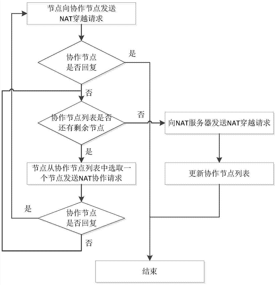 NAT traversing method based on combination server and node collaboration