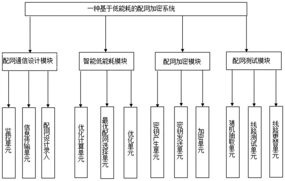 Distribution network encryption system and encryption method based on low energy consumption