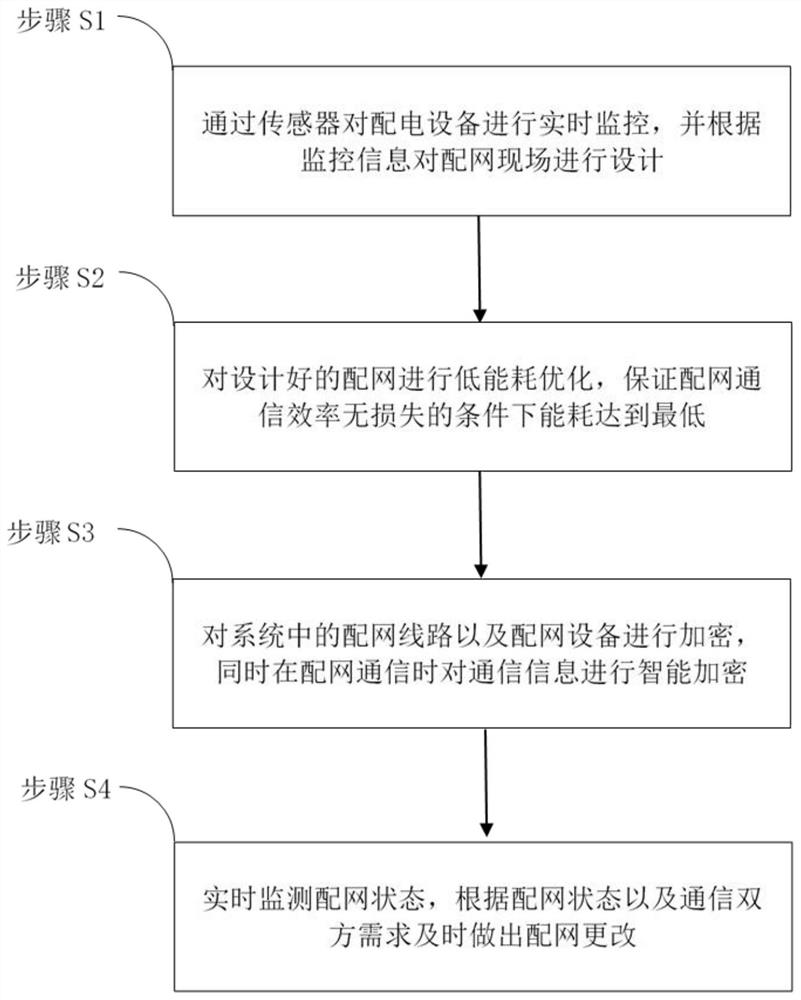 Distribution network encryption system and encryption method based on low energy consumption