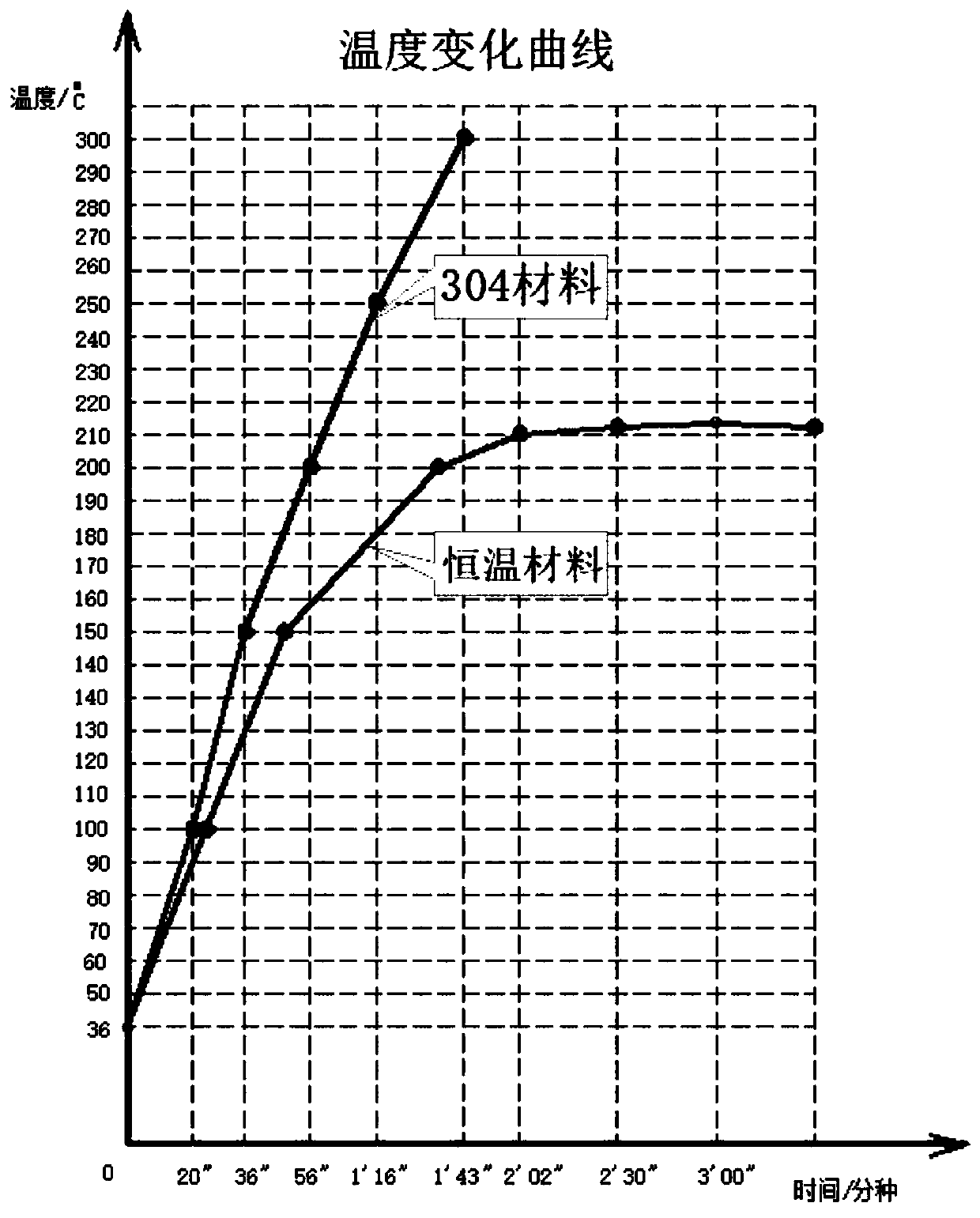 Preparation method for constant-temperature material