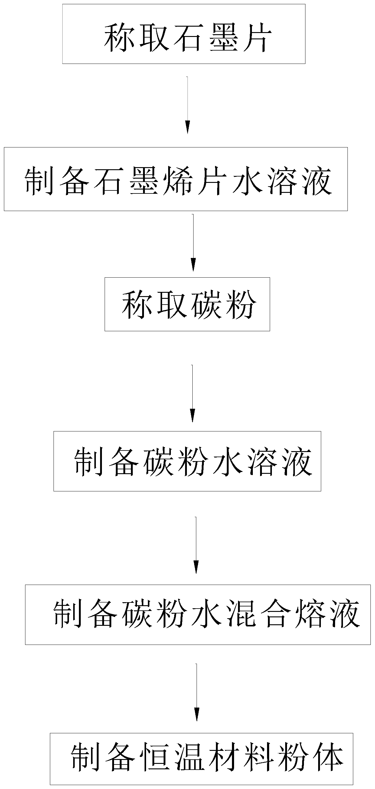 Preparation method for constant-temperature material